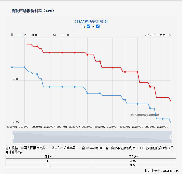重磅!降息!桂林房贷利率3.0% - 朝阳生活资讯 - 朝阳28生活网 cy.28life.com